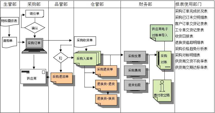 云博-云博(中国)软件是如何帮助企业实现采购流程管控的?
